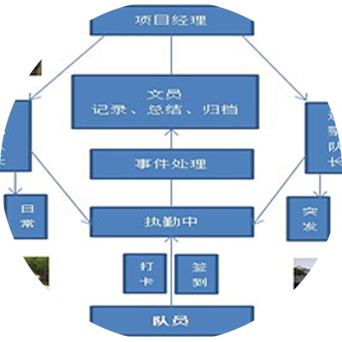 完整的管理體系